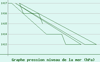 Courbe de la pression atmosphrique pour Altenstadt