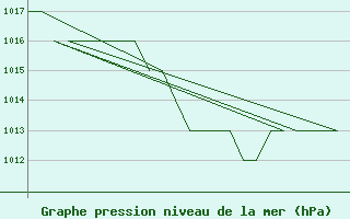 Courbe de la pression atmosphrique pour Samedam-Flugplatz