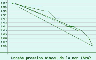 Courbe de la pression atmosphrique pour Samedam-Flugplatz