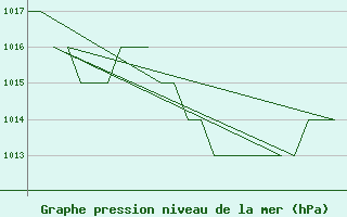 Courbe de la pression atmosphrique pour Leon / Virgen Del Camino