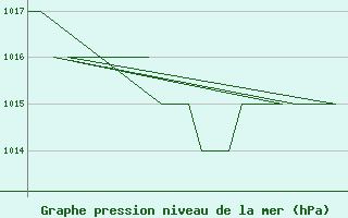 Courbe de la pression atmosphrique pour Poprad / Tatry