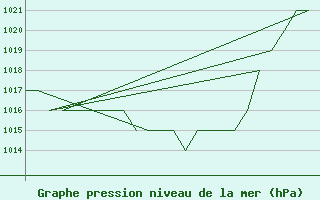 Courbe de la pression atmosphrique pour Altenstadt