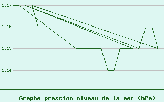 Courbe de la pression atmosphrique pour Burgos (Esp)