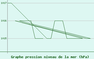 Courbe de la pression atmosphrique pour Poprad / Tatry