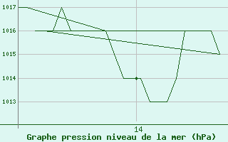 Courbe de la pression atmosphrique pour Gyor