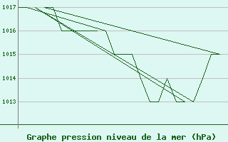 Courbe de la pression atmosphrique pour Altenstadt