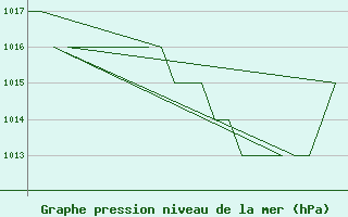 Courbe de la pression atmosphrique pour Altenstadt