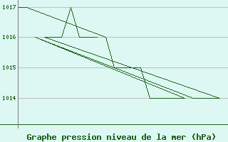 Courbe de la pression atmosphrique pour Poprad / Tatry