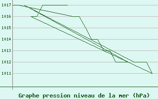 Courbe de la pression atmosphrique pour Emmen