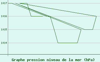 Courbe de la pression atmosphrique pour Emmen