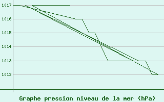 Courbe de la pression atmosphrique pour Leon / Virgen Del Camino