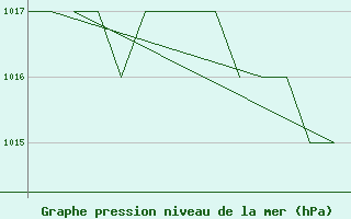 Courbe de la pression atmosphrique pour Salamanca / Matacan