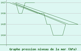 Courbe de la pression atmosphrique pour Leon / Virgen Del Camino