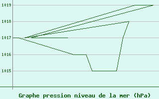 Courbe de la pression atmosphrique pour Altenstadt