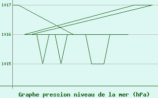 Courbe de la pression atmosphrique pour Samedam-Flugplatz