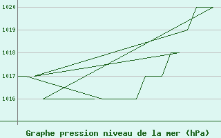 Courbe de la pression atmosphrique pour Samedam-Flugplatz