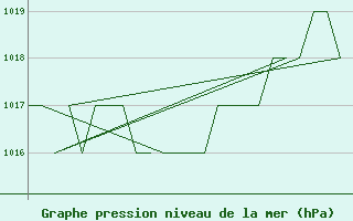 Courbe de la pression atmosphrique pour Burgos (Esp)