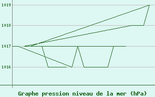 Courbe de la pression atmosphrique pour Rovaniemi