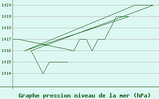 Courbe de la pression atmosphrique pour Samedam-Flugplatz