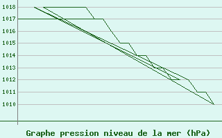 Courbe de la pression atmosphrique pour Oslo / Gardermoen