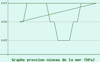 Courbe de la pression atmosphrique pour Burgos (Esp)