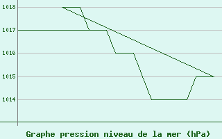 Courbe de la pression atmosphrique pour Emmen