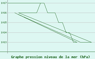 Courbe de la pression atmosphrique pour Rota