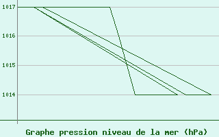 Courbe de la pression atmosphrique pour Leon / Virgen Del Camino