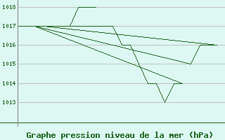 Courbe de la pression atmosphrique pour Burgos (Esp)