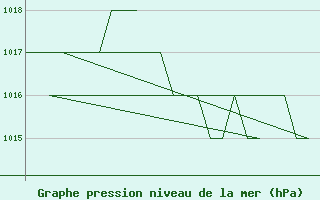 Courbe de la pression atmosphrique pour Gyor