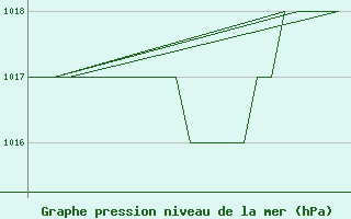 Courbe de la pression atmosphrique pour Samedam-Flugplatz