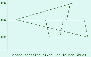 Courbe de la pression atmosphrique pour Gyor