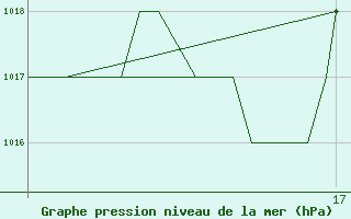 Courbe de la pression atmosphrique pour Emmen