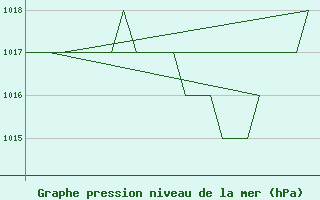 Courbe de la pression atmosphrique pour Salamanca / Matacan