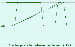 Courbe de la pression atmosphrique pour Altenstadt