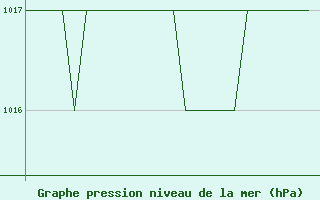 Courbe de la pression atmosphrique pour Altenstadt