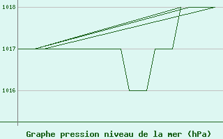 Courbe de la pression atmosphrique pour Poprad / Tatry