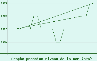 Courbe de la pression atmosphrique pour Altenstadt