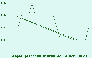 Courbe de la pression atmosphrique pour Samedam-Flugplatz