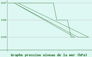 Courbe de la pression atmosphrique pour Altenstadt