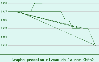 Courbe de la pression atmosphrique pour Oslo / Gardermoen