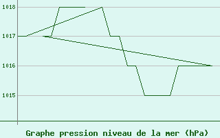 Courbe de la pression atmosphrique pour Emmen