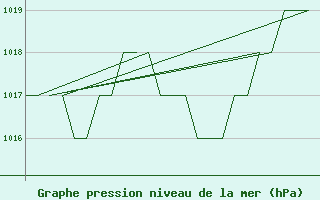 Courbe de la pression atmosphrique pour Burgos (Esp)