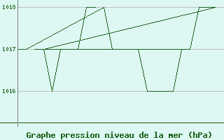 Courbe de la pression atmosphrique pour Salamanca / Matacan