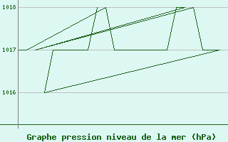 Courbe de la pression atmosphrique pour Altenstadt