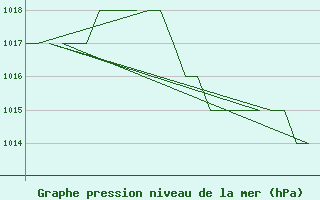 Courbe de la pression atmosphrique pour Salamanca / Matacan