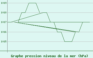 Courbe de la pression atmosphrique pour Salamanca / Matacan