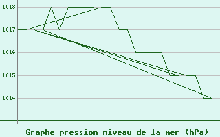 Courbe de la pression atmosphrique pour Altenstadt