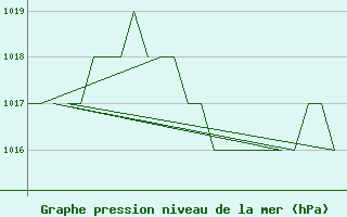 Courbe de la pression atmosphrique pour Burgos (Esp)