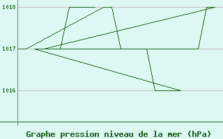 Courbe de la pression atmosphrique pour Leon / Virgen Del Camino